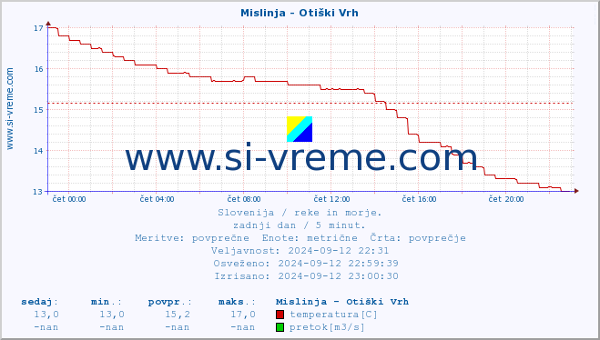 POVPREČJE :: Mislinja - Otiški Vrh :: temperatura | pretok | višina :: zadnji dan / 5 minut.