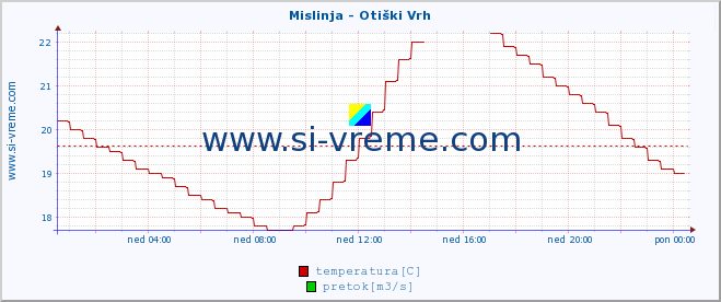 POVPREČJE :: Mislinja - Otiški Vrh :: temperatura | pretok | višina :: zadnji dan / 5 minut.