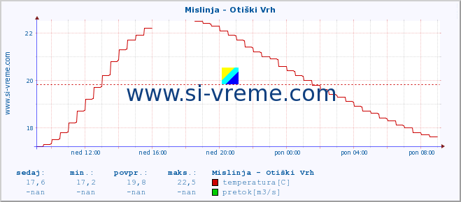 POVPREČJE :: Mislinja - Otiški Vrh :: temperatura | pretok | višina :: zadnji dan / 5 minut.