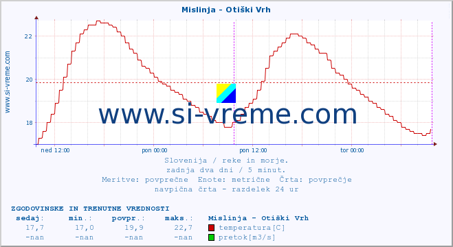 POVPREČJE :: Mislinja - Otiški Vrh :: temperatura | pretok | višina :: zadnja dva dni / 5 minut.