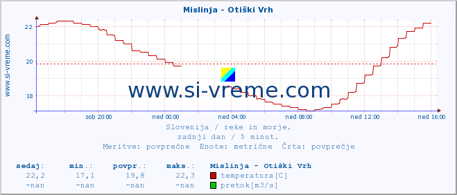 POVPREČJE :: Mislinja - Otiški Vrh :: temperatura | pretok | višina :: zadnji dan / 5 minut.