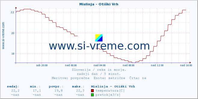 POVPREČJE :: Mislinja - Otiški Vrh :: temperatura | pretok | višina :: zadnji dan / 5 minut.