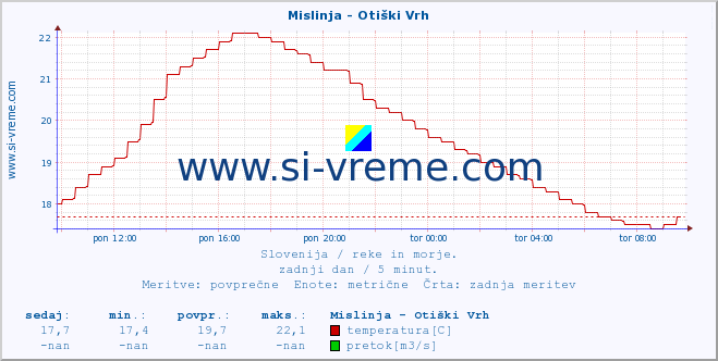 POVPREČJE :: Mislinja - Otiški Vrh :: temperatura | pretok | višina :: zadnji dan / 5 minut.