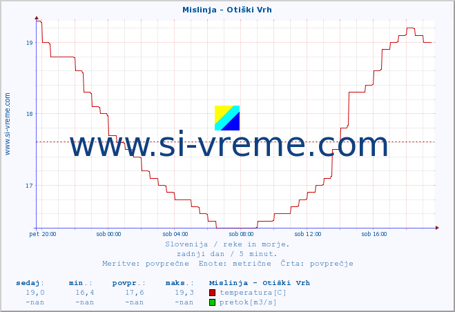 POVPREČJE :: Mislinja - Otiški Vrh :: temperatura | pretok | višina :: zadnji dan / 5 minut.