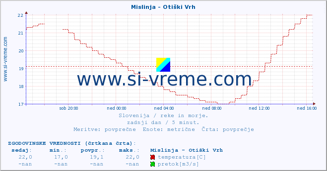 POVPREČJE :: Mislinja - Otiški Vrh :: temperatura | pretok | višina :: zadnji dan / 5 minut.