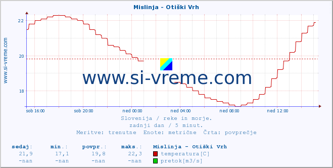 POVPREČJE :: Mislinja - Otiški Vrh :: temperatura | pretok | višina :: zadnji dan / 5 minut.