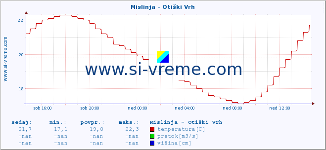 POVPREČJE :: Mislinja - Otiški Vrh :: temperatura | pretok | višina :: zadnji dan / 5 minut.