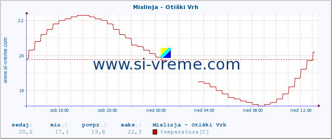 POVPREČJE :: Mislinja - Otiški Vrh :: temperatura | pretok | višina :: zadnji dan / 5 minut.