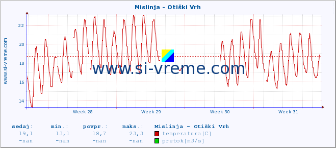 POVPREČJE :: Mislinja - Otiški Vrh :: temperatura | pretok | višina :: zadnji mesec / 2 uri.