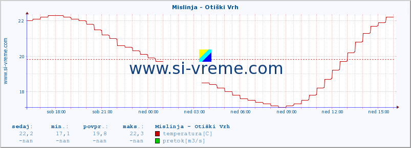 POVPREČJE :: Mislinja - Otiški Vrh :: temperatura | pretok | višina :: zadnji dan / 5 minut.