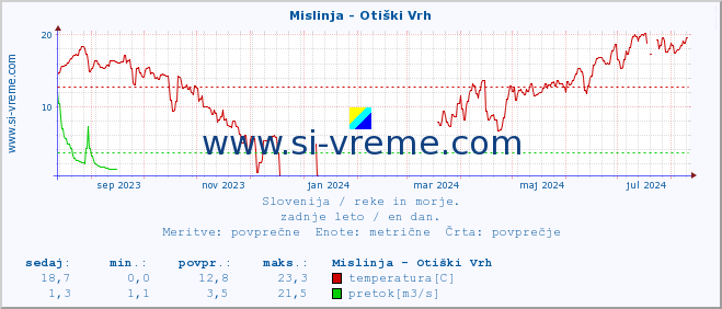 POVPREČJE :: Mislinja - Otiški Vrh :: temperatura | pretok | višina :: zadnje leto / en dan.