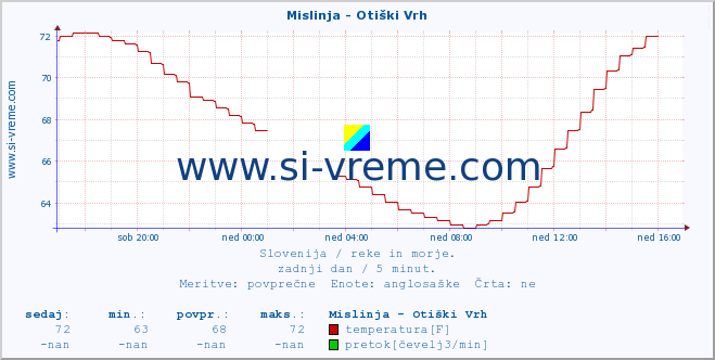 POVPREČJE :: Mislinja - Otiški Vrh :: temperatura | pretok | višina :: zadnji dan / 5 minut.