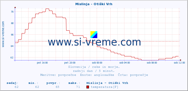 POVPREČJE :: Mislinja - Otiški Vrh :: temperatura | pretok | višina :: zadnji dan / 5 minut.