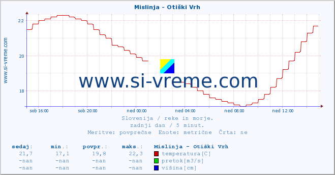 POVPREČJE :: Mislinja - Otiški Vrh :: temperatura | pretok | višina :: zadnji dan / 5 minut.