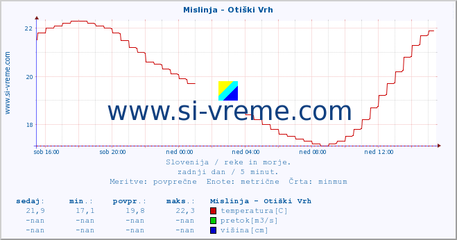 POVPREČJE :: Mislinja - Otiški Vrh :: temperatura | pretok | višina :: zadnji dan / 5 minut.