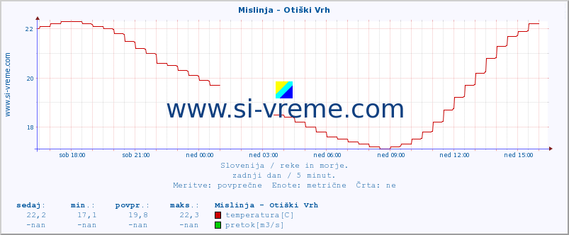 POVPREČJE :: Mislinja - Otiški Vrh :: temperatura | pretok | višina :: zadnji dan / 5 minut.