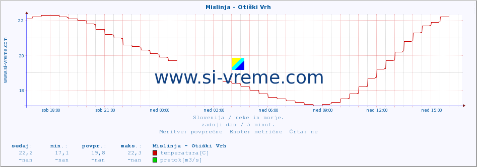 POVPREČJE :: Mislinja - Otiški Vrh :: temperatura | pretok | višina :: zadnji dan / 5 minut.