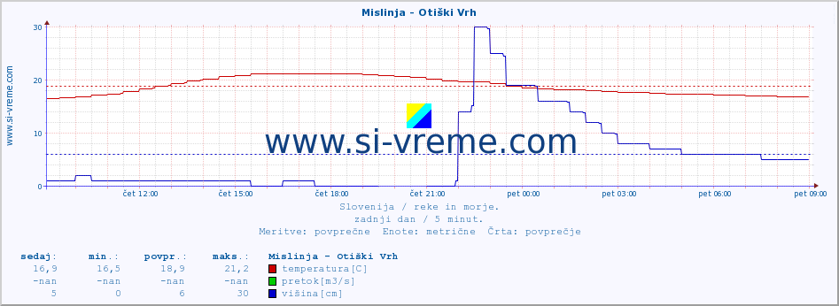 POVPREČJE :: Mislinja - Otiški Vrh :: temperatura | pretok | višina :: zadnji dan / 5 minut.