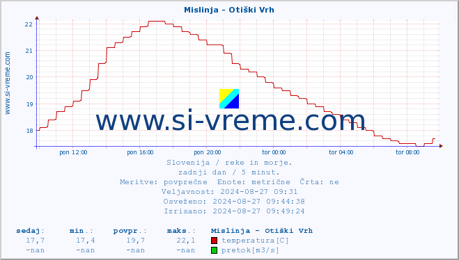 POVPREČJE :: Mislinja - Otiški Vrh :: temperatura | pretok | višina :: zadnji dan / 5 minut.