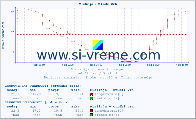 POVPREČJE :: Mislinja - Otiški Vrh :: temperatura | pretok | višina :: zadnji dan / 5 minut.