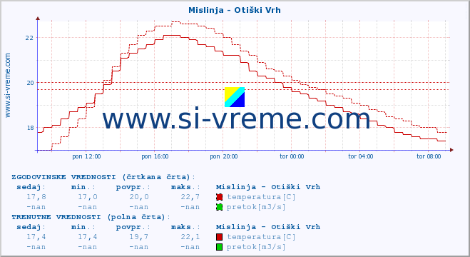 POVPREČJE :: Mislinja - Otiški Vrh :: temperatura | pretok | višina :: zadnji dan / 5 minut.