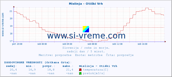 POVPREČJE :: Mislinja - Otiški Vrh :: temperatura | pretok | višina :: zadnji dan / 5 minut.