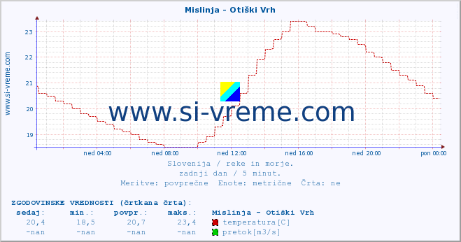 POVPREČJE :: Mislinja - Otiški Vrh :: temperatura | pretok | višina :: zadnji dan / 5 minut.