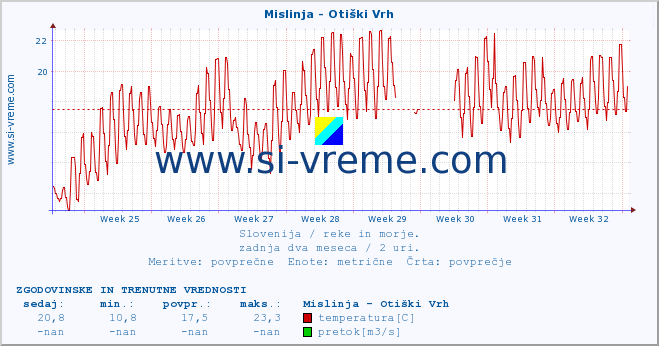 POVPREČJE :: Mislinja - Otiški Vrh :: temperatura | pretok | višina :: zadnja dva meseca / 2 uri.