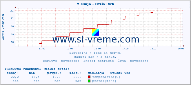 POVPREČJE :: Mislinja - Otiški Vrh :: temperatura | pretok | višina :: zadnji dan / 5 minut.