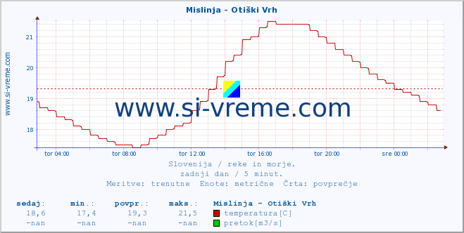 POVPREČJE :: Mislinja - Otiški Vrh :: temperatura | pretok | višina :: zadnji dan / 5 minut.