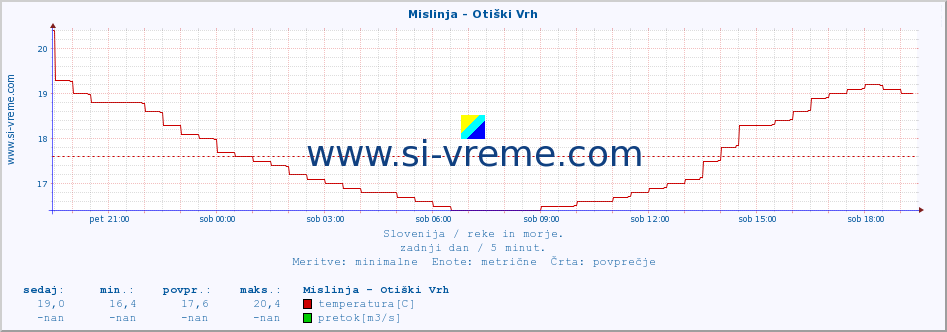 POVPREČJE :: Mislinja - Otiški Vrh :: temperatura | pretok | višina :: zadnji dan / 5 minut.