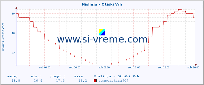 POVPREČJE :: Mislinja - Otiški Vrh :: temperatura | pretok | višina :: zadnji dan / 5 minut.