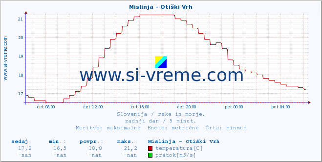 POVPREČJE :: Mislinja - Otiški Vrh :: temperatura | pretok | višina :: zadnji dan / 5 minut.