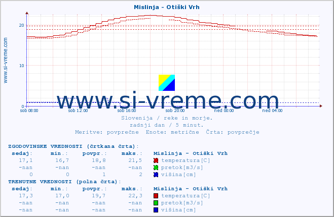 POVPREČJE :: Mislinja - Otiški Vrh :: temperatura | pretok | višina :: zadnji dan / 5 minut.