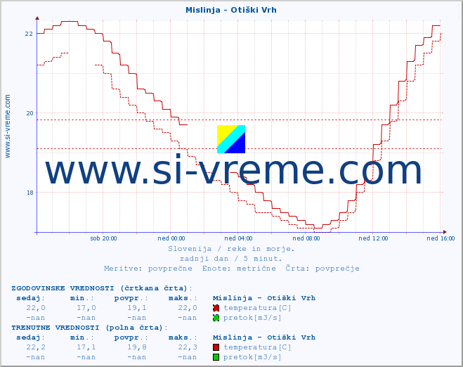 POVPREČJE :: Mislinja - Otiški Vrh :: temperatura | pretok | višina :: zadnji dan / 5 minut.