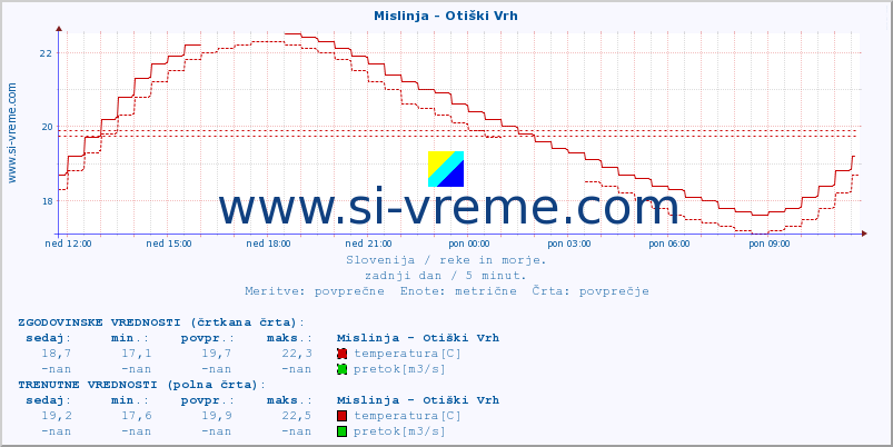 POVPREČJE :: Mislinja - Otiški Vrh :: temperatura | pretok | višina :: zadnji dan / 5 minut.