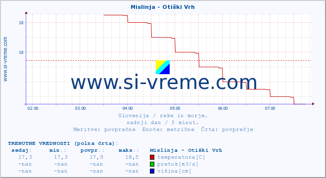 POVPREČJE :: Mislinja - Otiški Vrh :: temperatura | pretok | višina :: zadnji dan / 5 minut.