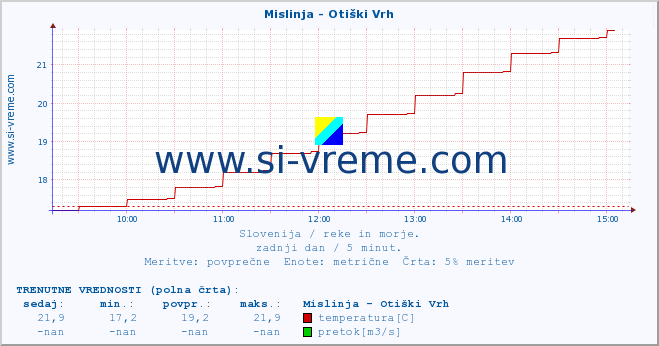 POVPREČJE :: Mislinja - Otiški Vrh :: temperatura | pretok | višina :: zadnji dan / 5 minut.