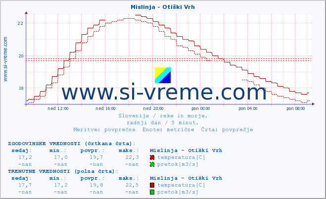 POVPREČJE :: Mislinja - Otiški Vrh :: temperatura | pretok | višina :: zadnji dan / 5 minut.