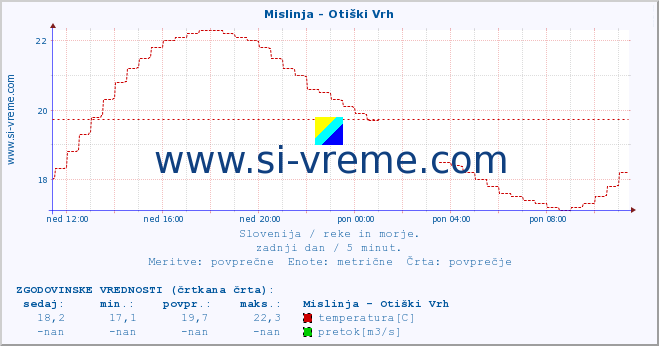 POVPREČJE :: Mislinja - Otiški Vrh :: temperatura | pretok | višina :: zadnji dan / 5 minut.