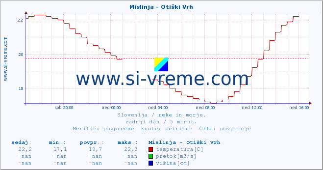 POVPREČJE :: Mislinja - Otiški Vrh :: temperatura | pretok | višina :: zadnji dan / 5 minut.