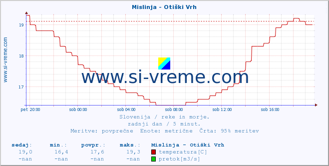 POVPREČJE :: Mislinja - Otiški Vrh :: temperatura | pretok | višina :: zadnji dan / 5 minut.