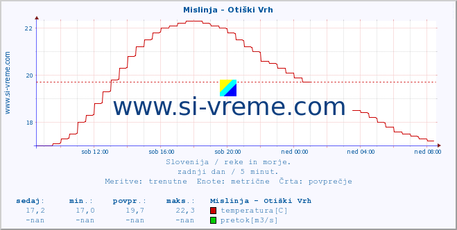 POVPREČJE :: Mislinja - Otiški Vrh :: temperatura | pretok | višina :: zadnji dan / 5 minut.