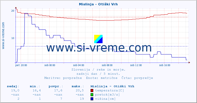 POVPREČJE :: Mislinja - Otiški Vrh :: temperatura | pretok | višina :: zadnji dan / 5 minut.