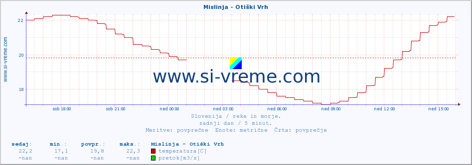 POVPREČJE :: Mislinja - Otiški Vrh :: temperatura | pretok | višina :: zadnji dan / 5 minut.