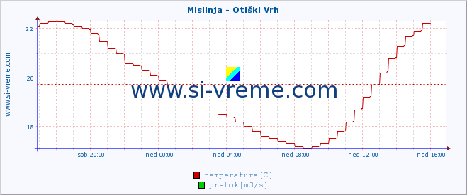 POVPREČJE :: Mislinja - Otiški Vrh :: temperatura | pretok | višina :: zadnji dan / 5 minut.