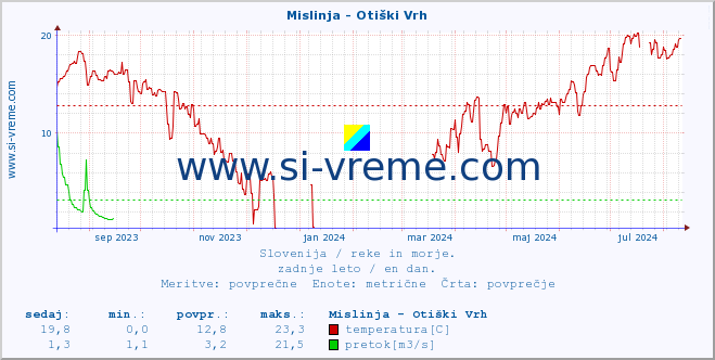 POVPREČJE :: Mislinja - Otiški Vrh :: temperatura | pretok | višina :: zadnje leto / en dan.