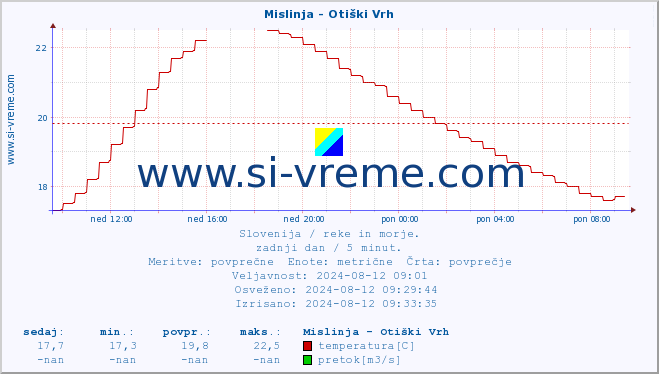 POVPREČJE :: Mislinja - Otiški Vrh :: temperatura | pretok | višina :: zadnji dan / 5 minut.