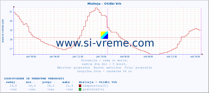 POVPREČJE :: Mislinja - Otiški Vrh :: temperatura | pretok | višina :: zadnja dva dni / 5 minut.