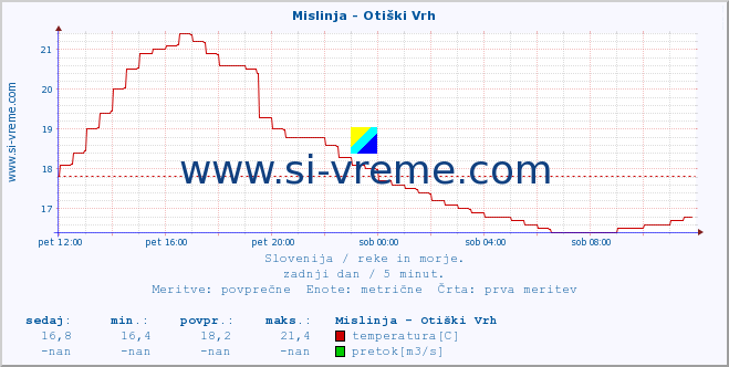 POVPREČJE :: Mislinja - Otiški Vrh :: temperatura | pretok | višina :: zadnji dan / 5 minut.